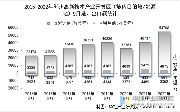 2015-2022年郑州高新技术产业开发区（境内目的地/货源地）9月进、出口额统计