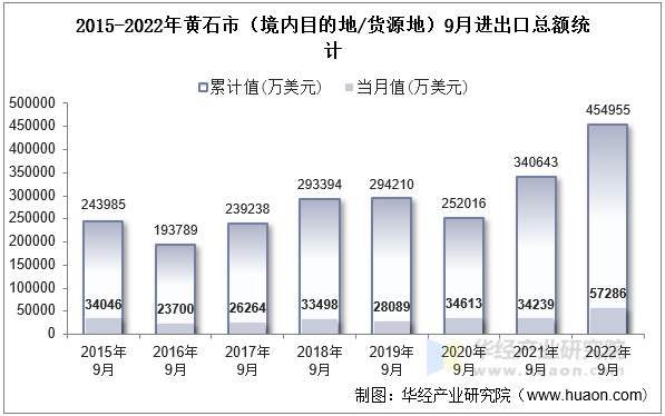 2015-2022年黄石市（境内目的地/货源地）9月进出口总额统计