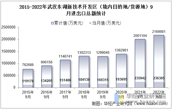 2015-2022年武汉东湖新技术开发区（境内目的地/货源地）9月进出口总额统计