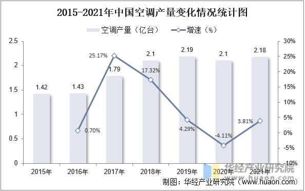 2015-2021年中国空调产量变化情况统计图