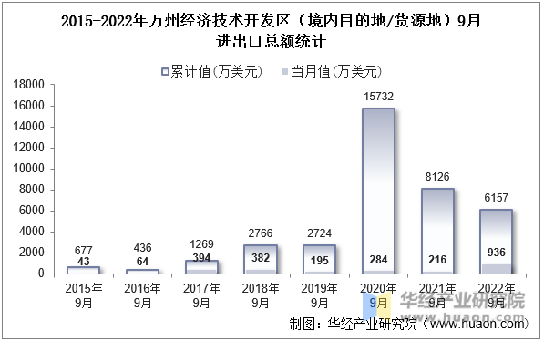 2015-2022年万州经济技术开发区（境内目的地/货源地）9月进出口总额统计