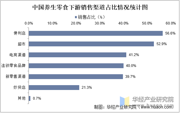 中国养身零食下游销售渠道占比情况统计图