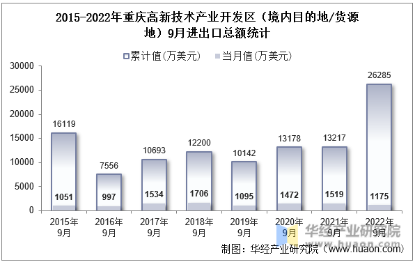 2015-2022年重庆高新技术产业开发区（境内目的地/货源地）9月进出口总额统计