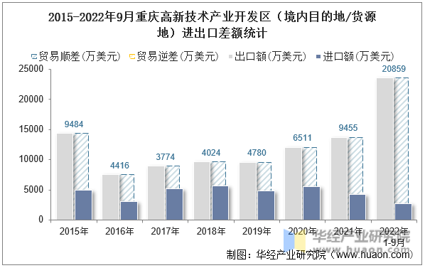 2015-2022年9月重庆高新技术产业开发区（境内目的地/货源地）进出口差额统计