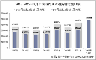 2022年9月中国与约旦双边贸易额与贸易差额统计