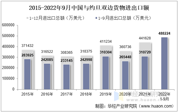 2015-2022年9月中国与约旦双边货物进出口额