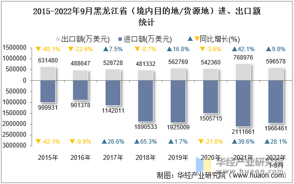 2015-2022年9月黑龙江省（境内目的地/货源地）进、出口额统计