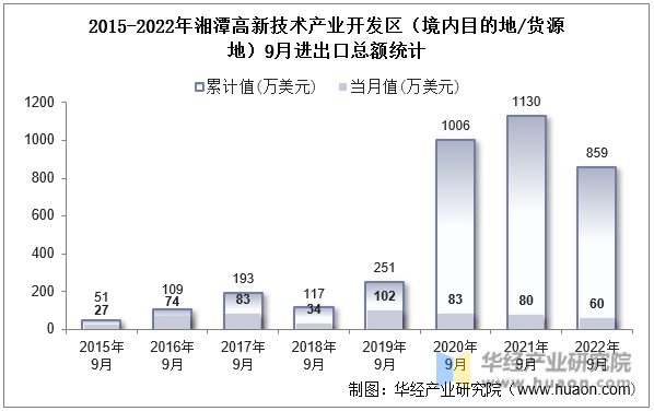 2015-2022年湘潭高新技术产业开发区（境内目的地/货源地）9月进出口总额统计