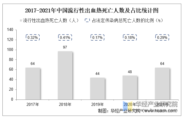 2017-2021年中国流行性出血热死亡人数及占比统计图