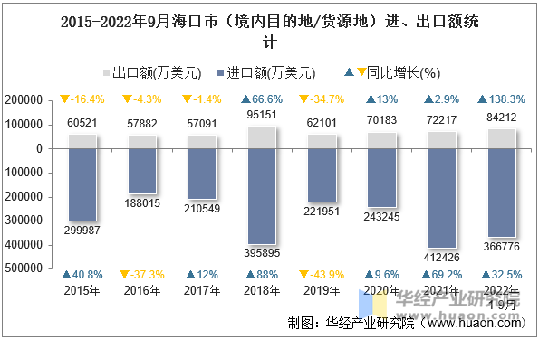 2015-2022年9月海口市（境内目的地/货源地）进、出口额统计