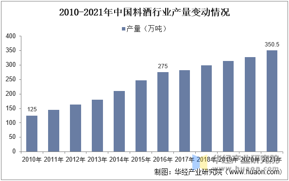 2010-2021年中国料酒行业产量变动情况