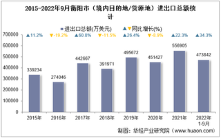 2022年9月衡阳市（境内目的地/货源地）进出口总额及进出口差额统计分析