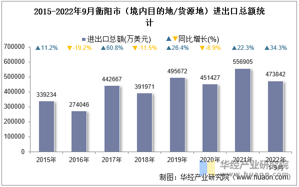 2015-2022年9月衡阳市（境内目的地/货源地）进出口总额统计