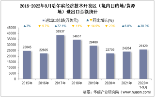 2022年9月哈尔滨经济技术开发区（境内目的地/货源地）进出口总额及进出口差额统计分析