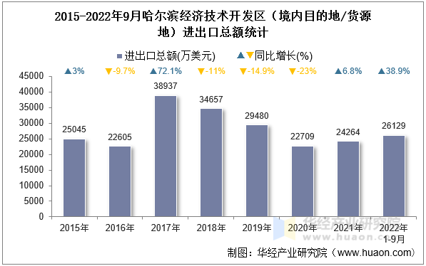 2015-2022年9月哈尔滨经济技术开发区（境内目的地/货源地）进出口总额统计