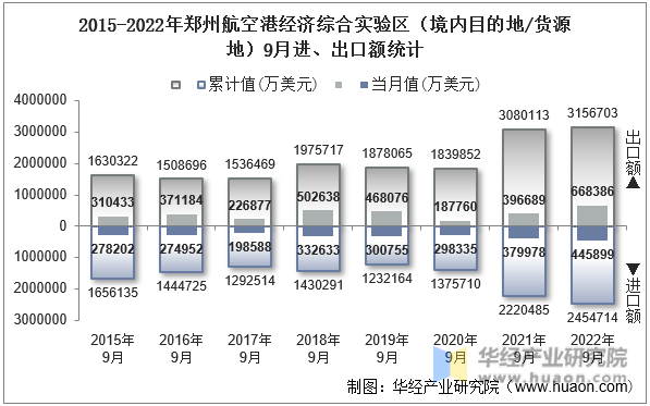 2015-2022年郑州航空港经济综合实验区（境内目的地/货源地）9月进、出口额统计