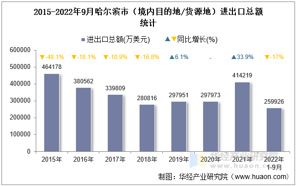 2015-2022年9月哈尔滨市（境内目的地/货源地）进出口总额统计