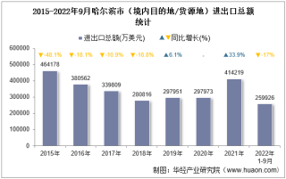 2022年9月哈尔滨市（境内目的地/货源地）进出口总额及进出口差额统计分析