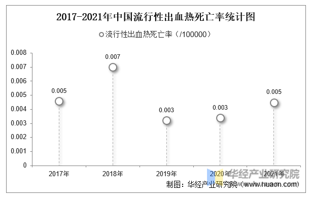 2017-2021年中国流行性出血热死亡率统计图