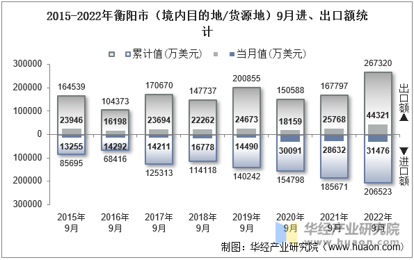 2015-2022年衡阳市（境内目的地/货源地）9月进、出口额统计