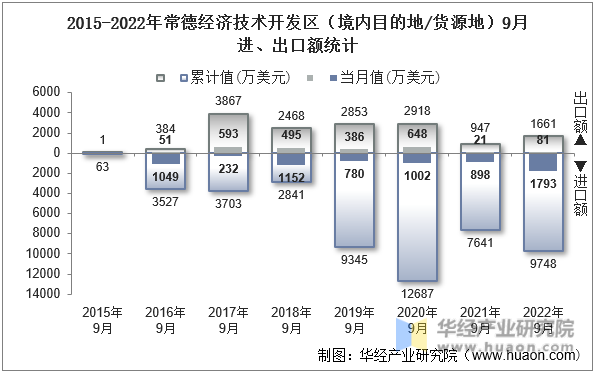 2015-2022年常德经济技术开发区（境内目的地/货源地）9月进、出口额统计