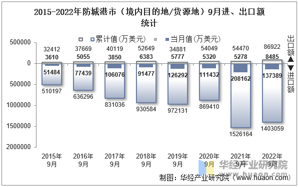 2015-2022年防城港市（境内目的地/货源地）9月进、出口额统计