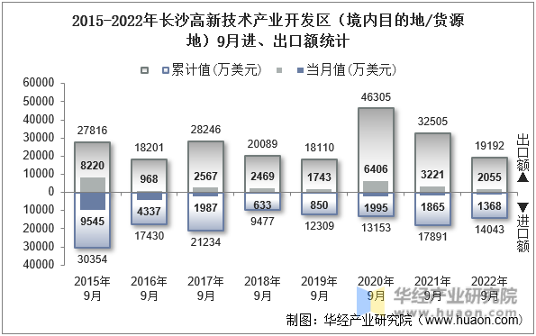 2015-2022年长沙高新技术产业开发区（境内目的地/货源地）9月进、出口额统计