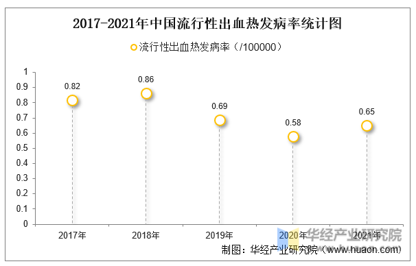 2017-2021年中国流行性出血热发病率统计图