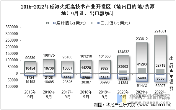 2015-2022年威海火炬高技术产业开发区（境内目的地/货源地）9月进、出口额统计