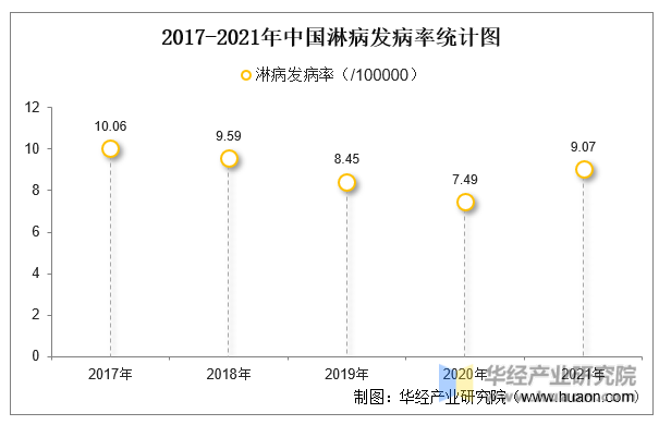 2017-2021年中国淋病发病率统计图