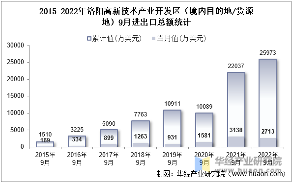 2015-2022年洛阳高新技术产业开发区（境内目的地/货源地）9月进出口总额统计