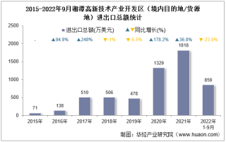 2022年9月湘潭高新技术产业开发区（境内目的地/货源地）进出口总额及进出口差额统计分析