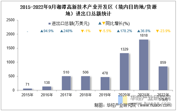 2015-2022年9月湘潭高新技术产业开发区（境内目的地/货源地）进出口总额统计