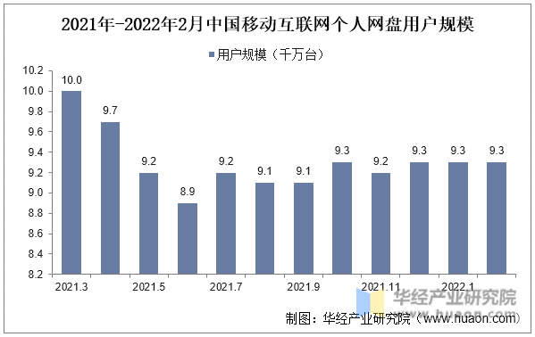 2021年-2022年2月中国移动互联网个人网盘用户规模