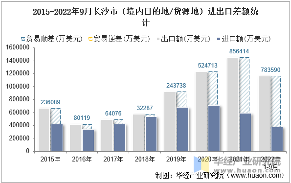 2015-2022年9月长沙市（境内目的地/货源地）进出口差额统计