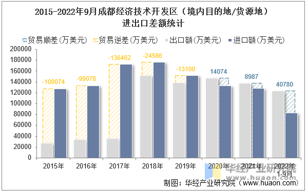 2015-2022年9月成都经济技术开发区（境内目的地/货源地）进出口差额统计