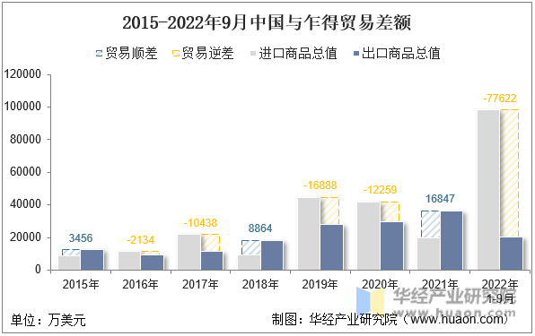 2015-2022年9月中国与乍得贸易差额