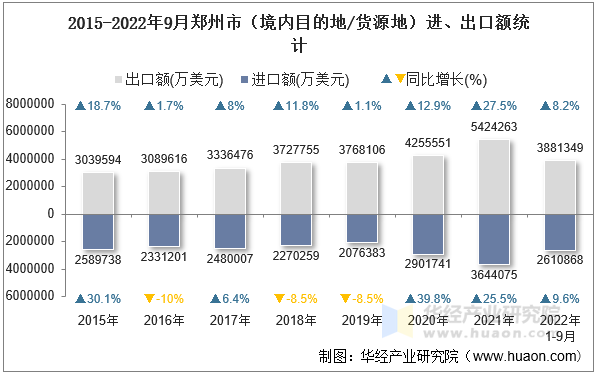 2015-2022年9月郑州市（境内目的地/货源地）进、出口额统计