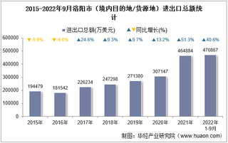 2022年9月洛阳市（境内目的地/货源地）进出口总额及进出口差额统计分析