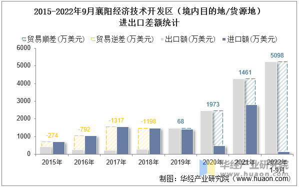 2015-2022年9月襄阳经济技术开发区（境内目的地/货源地）进出口差额统计