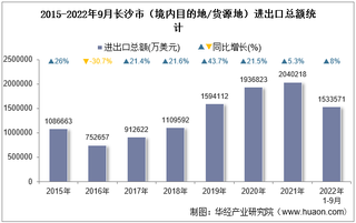 2022年9月长沙市（境内目的地/货源地）进出口总额及进出口差额统计分析