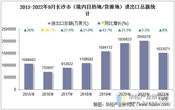 2015-2022年9月长沙市（境内目的地/货源地）进出口总额统计