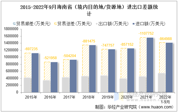 2015-2022年9月海南省（境内目的地/货源地）进出口差额统计