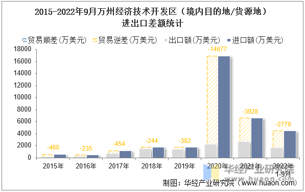 2015-2022年9月万州经济技术开发区（境内目的地/货源地）进出口差额统计