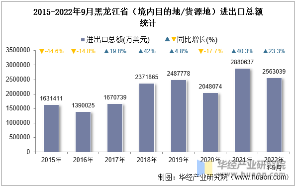2015-2022年9月黑龙江省（境内目的地/货源地）进出口总额统计