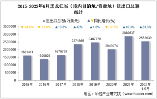 2022年9月黑龙江省（境内目的地/货源地）进出口总额及进出口差额统计分析