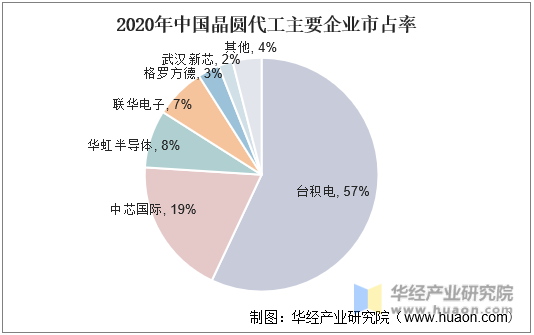 2020中国晶圆代工主要企业市占率