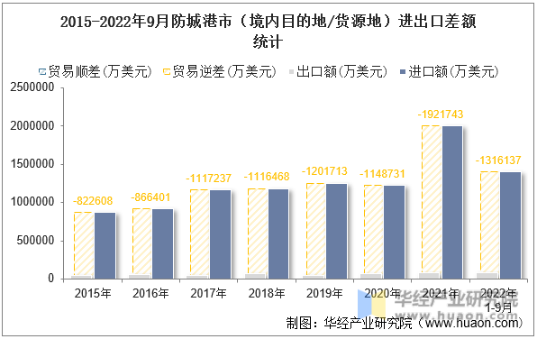 2015-2022年9月防城港市（境内目的地/货源地）进出口差额统计