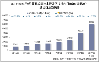 2022年9月黄石经济技术开发区（境内目的地/货源地）进出口总额及进出口差额统计分析