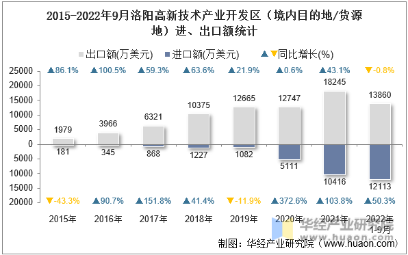 2015-2022年9月洛阳高新技术产业开发区（境内目的地/货源地）进、出口额统计